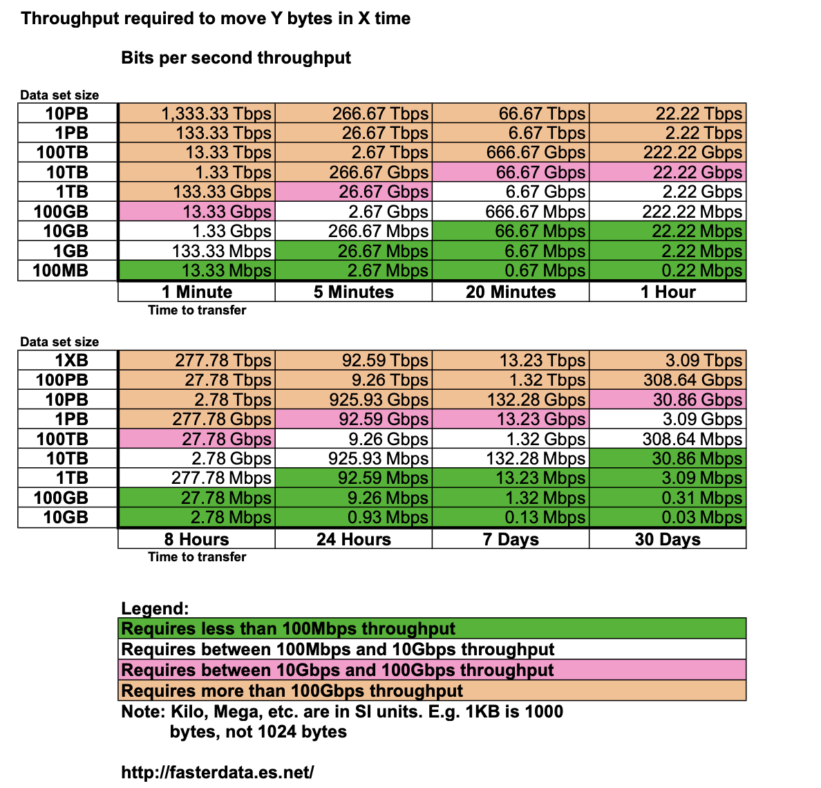 internet speed data tables