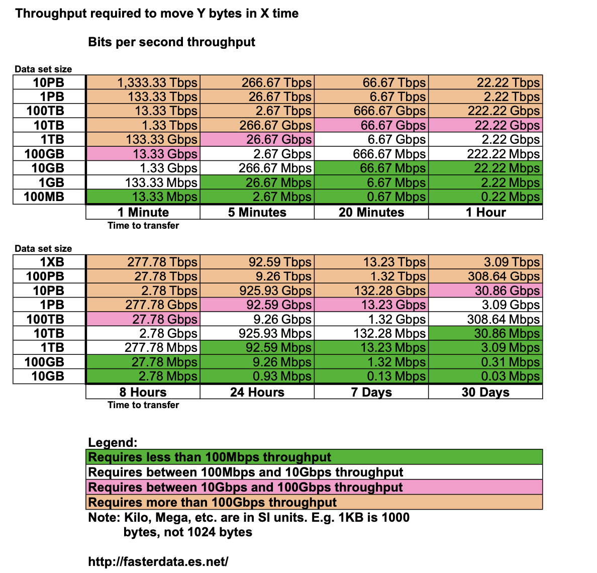 Network Requirements And Expectations