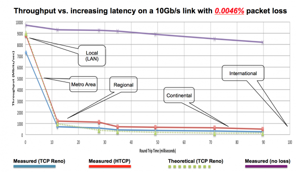 latency calculator mac os