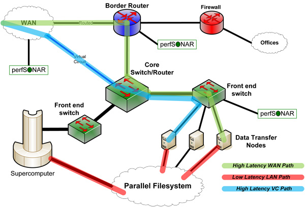 Dmz ключи. DMZ коммутатор. DMZ (компьютерные сети). VLAN архитектура. Доменная архитектура сети.