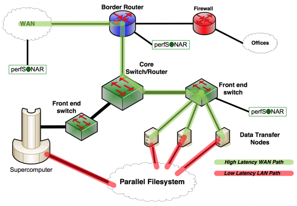 Dmz wan. DMZ коммутатор. Firewall схема. DMZ (компьютерные сети). Схема сети DMZ.